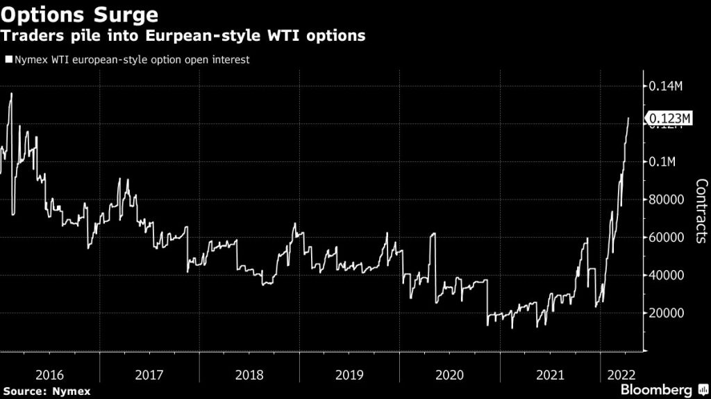 Oil Traders Turn Toward to Obscure Options Market for Extra Finance