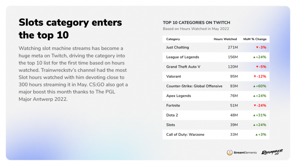 StreamElements: Twitch viewership is up as streamers play with one-armed bandits