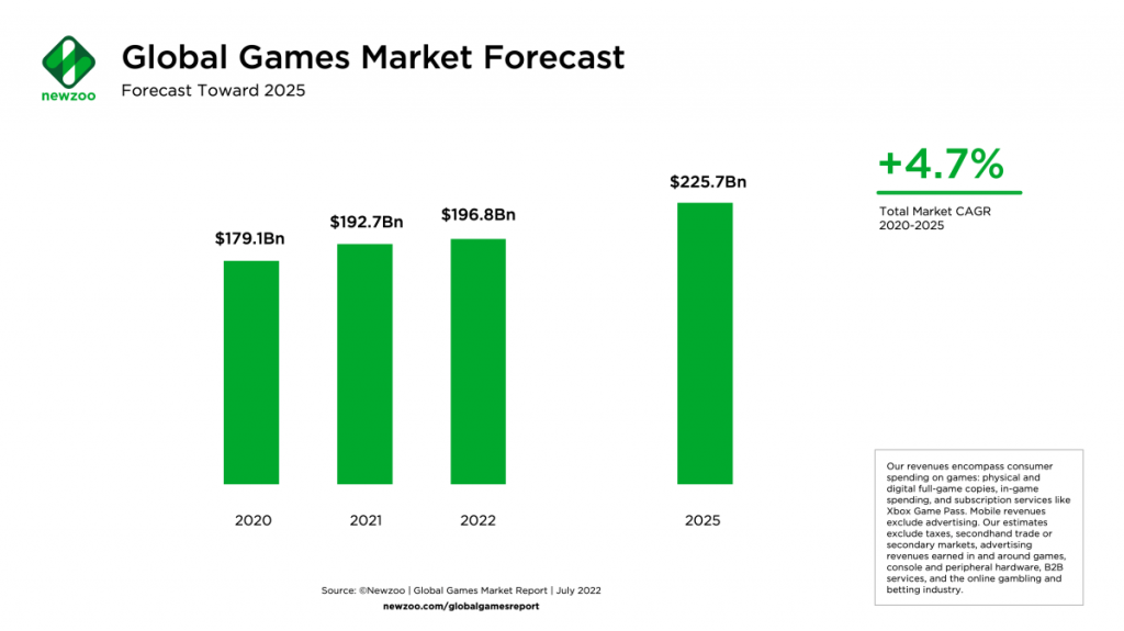 Newzoo: Games likely won’t hit $200B in 2022, but the future looks bright