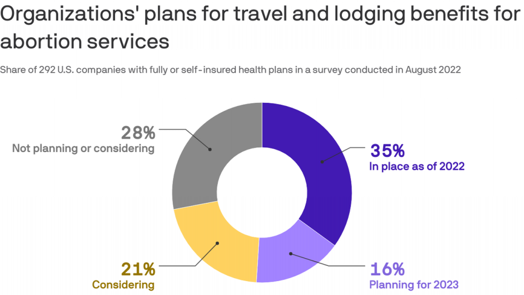 Half of U.S. employers plan abortion travel benefits