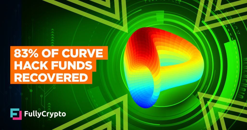 83% of Stolen Curve Finance Funds Recovered