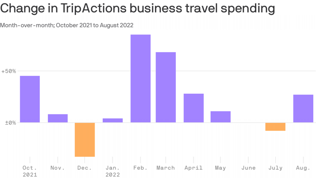 Let’s call it revenge business travel
