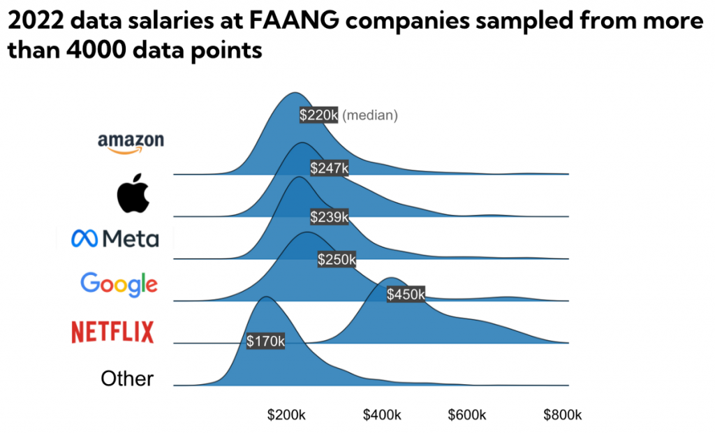 Data salaries at FAANG companies in 2022