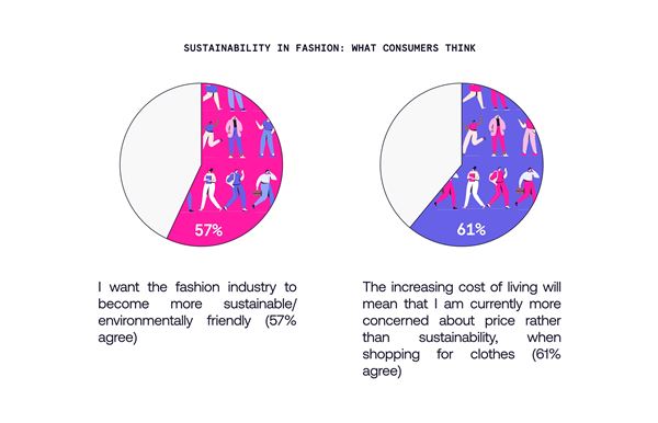 New Research: 61% of Fashion Shoppers Put Price Above Sustainability as Living Costs Rise