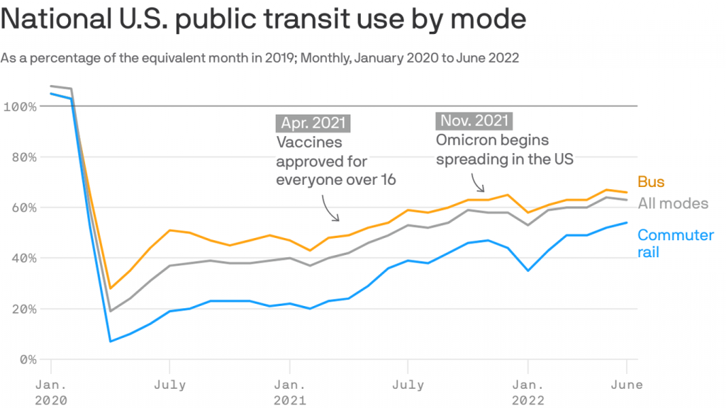 Bus travel is back post-COVID, but trains are running behind