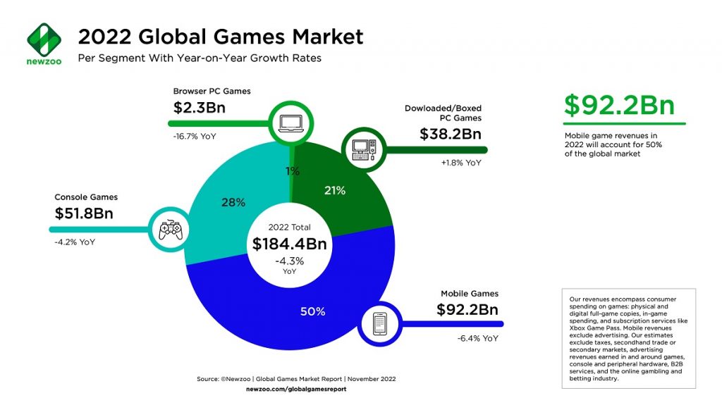 Newzoo forecasts game market will shrink 4.3% to $184.4B in 2022