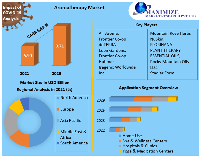 What is the aromatherapy market growth?