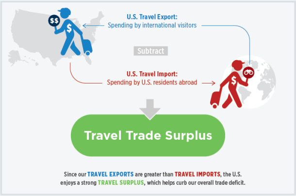U.S. Travel Association Says Weak Travel Trade Balance Points to Urgent Need for Federal Action