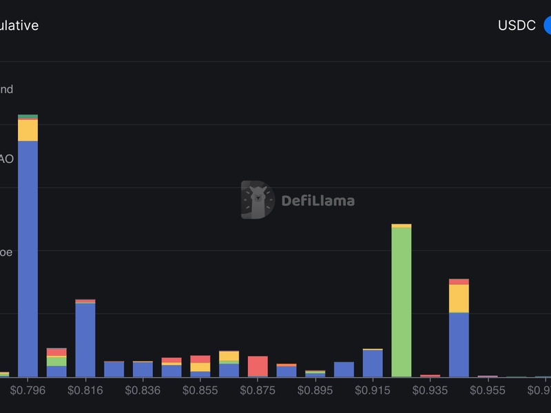 $70M in Fresh On-Chain USDC Positions at Risk of Liquidation if Stablecoin Depegs by 10%