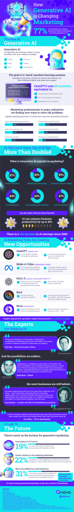 Generative AI Impact on Marketing Strategy