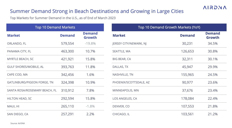 AirDNA Report Proves Demand is Stronger Than Ever for Short-Term Rentals