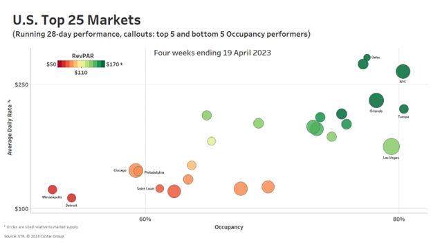 STR Reports Seasonal Momentum Shifting in U.S. Hotel Performance