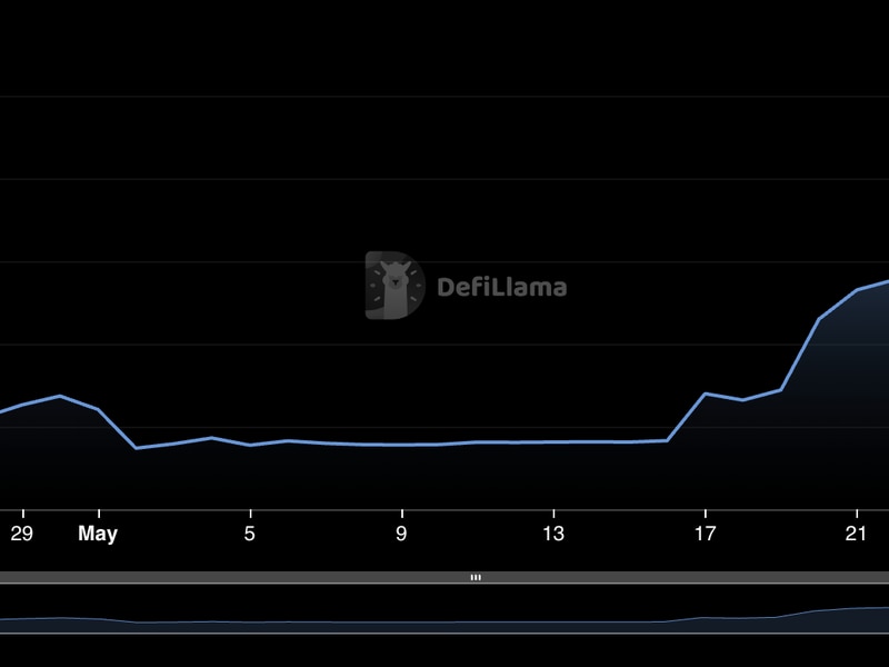 Stablecoin Issuer Lybra Finance Nears $100M in TVL