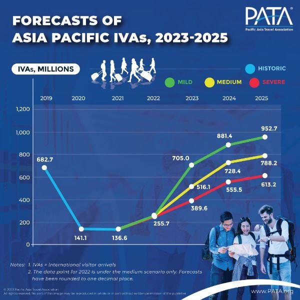 Strong Tourism Growth Predicted for Asia Pacific in 2023 and Continuing to 2025