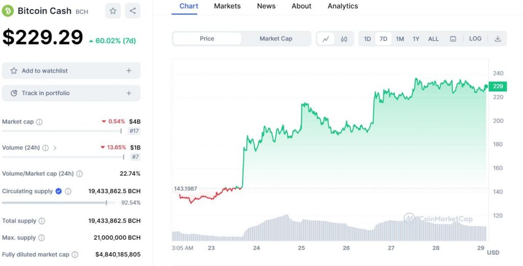 Bitcoin Cash Price Skyrockets 100% in a Week: Analyzing the Catalysts Behind the Surge