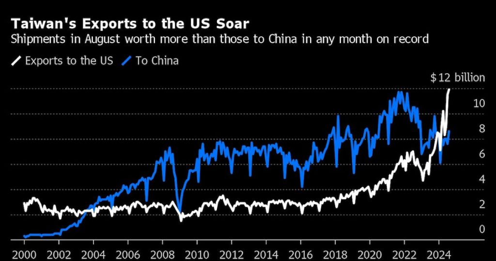 Taiwan exports to US exceed those to China for first time!
